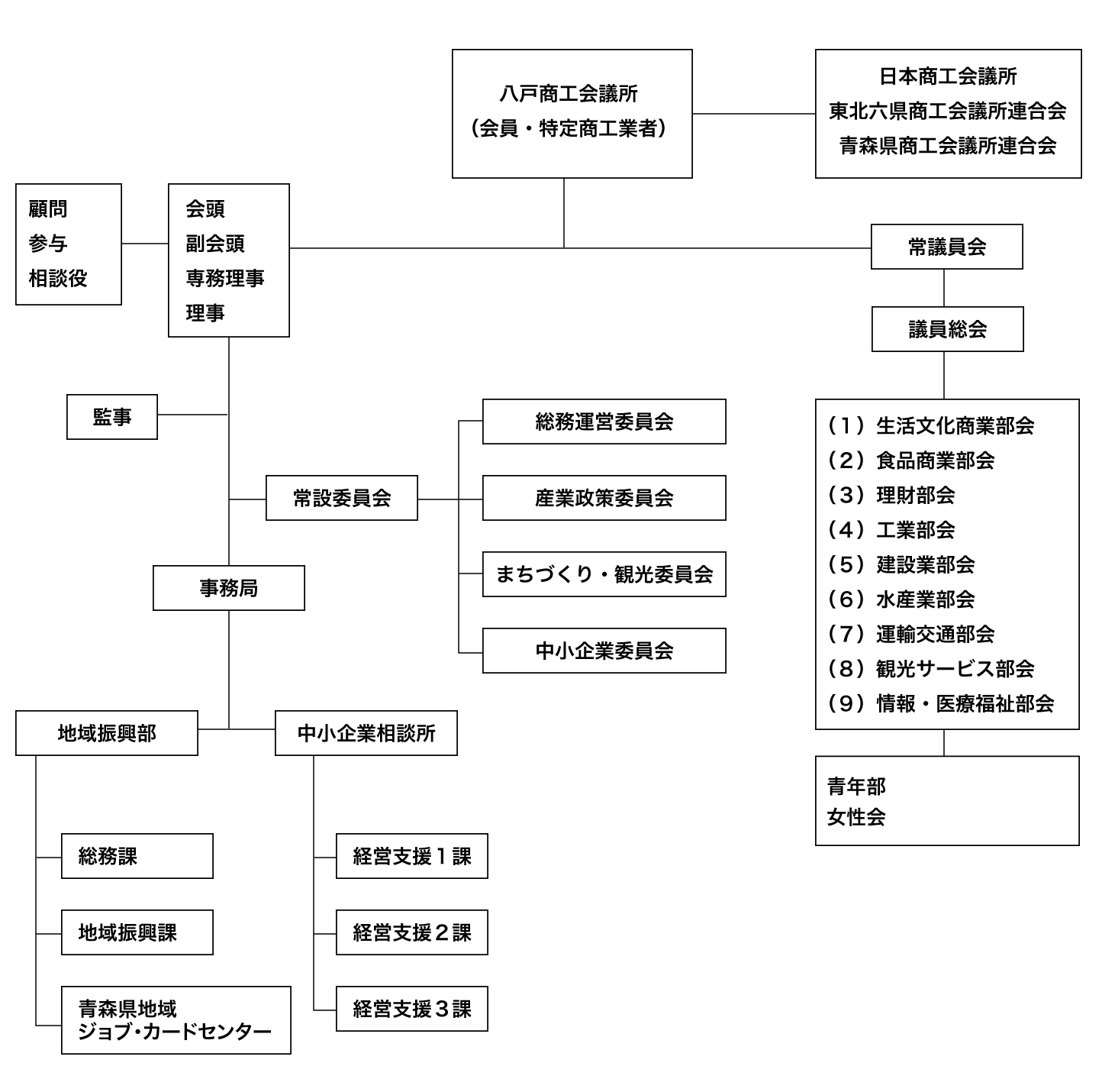 組織図